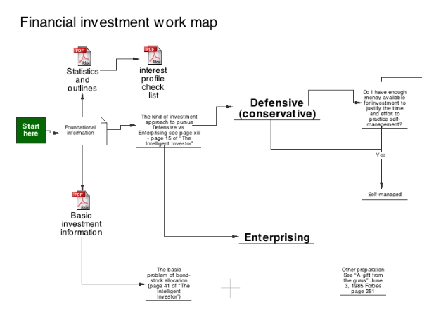 financial investing work map
