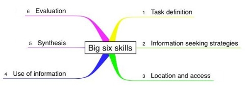big six skills