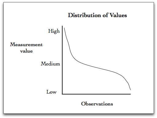 value distribution