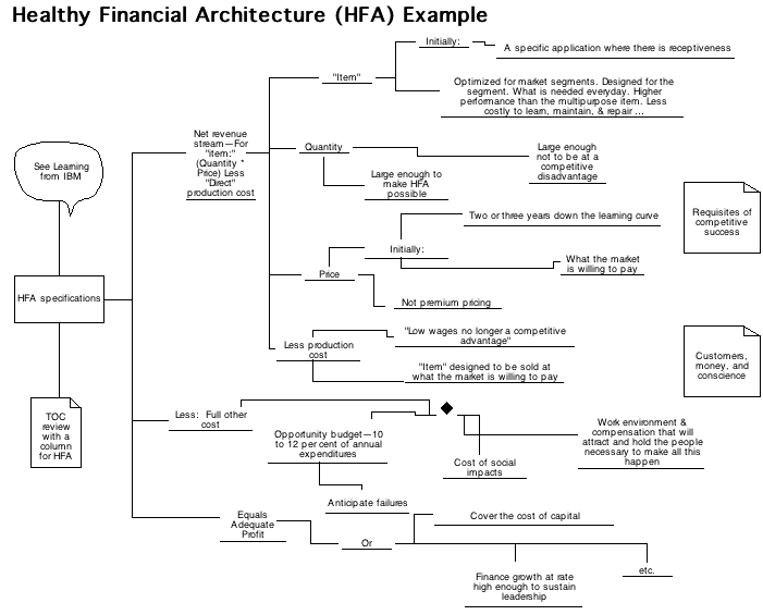 Healthy financial architecture