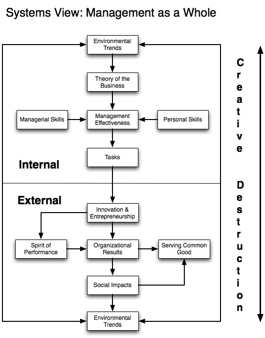 Management As A System Of Interrelated Elements