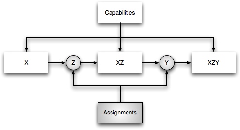 capabilities and assignments
