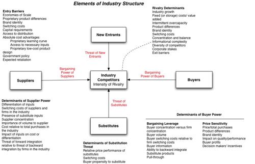 industry structure