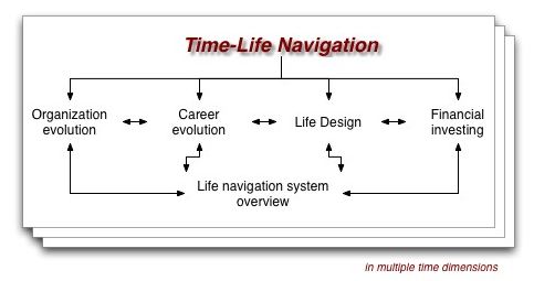 time-life navigation components