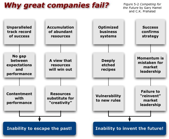Why great companies fail